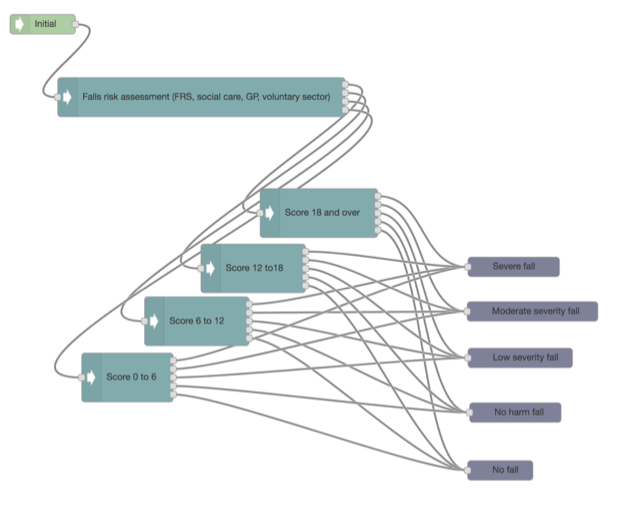 Screenshot of a falls pathway in Node-RED: a risk assessment node branching by score to outcomes